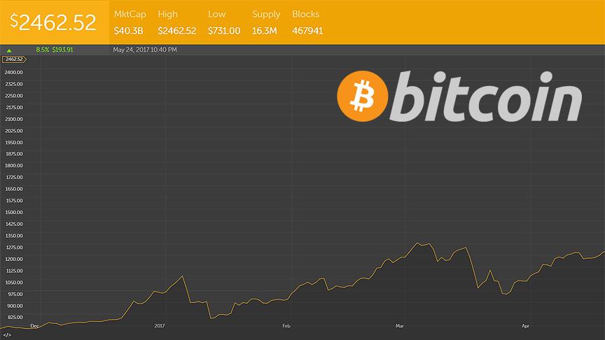 Bitcoin'in Değeri Rekor Tazeledi
