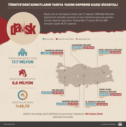 Türkiye'deki Konutların Yarıya Yakını Depreme Karşı Sigortalı