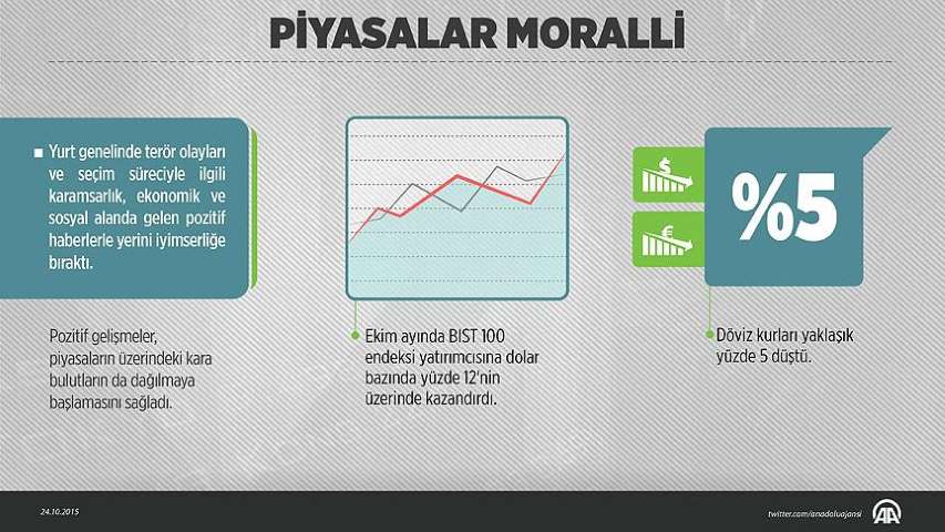 Piyasalarda Moraller Yüksek
