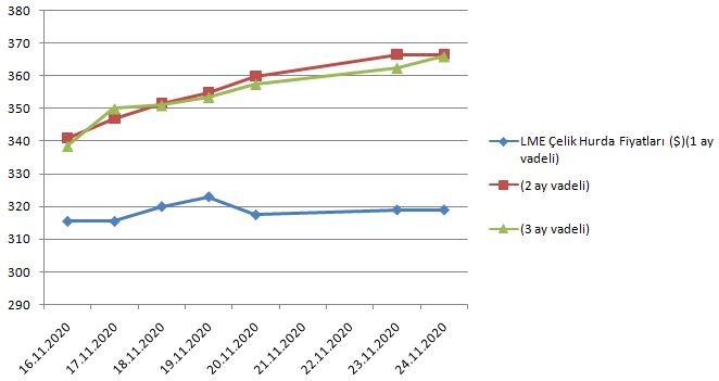 LME çelik hurda fiyatları 24 Kasım'da artış gösterdi