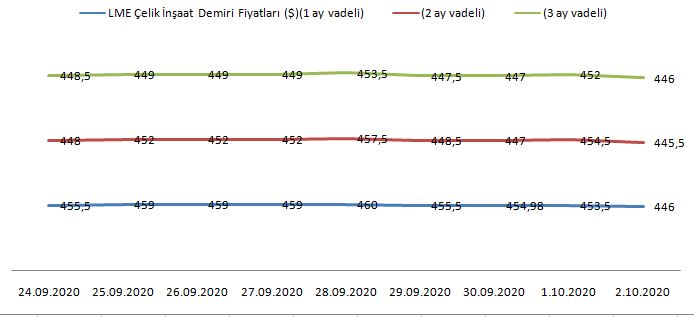 LME çelik inşaat demiri fiyatları 2 Ekim'de geriledi