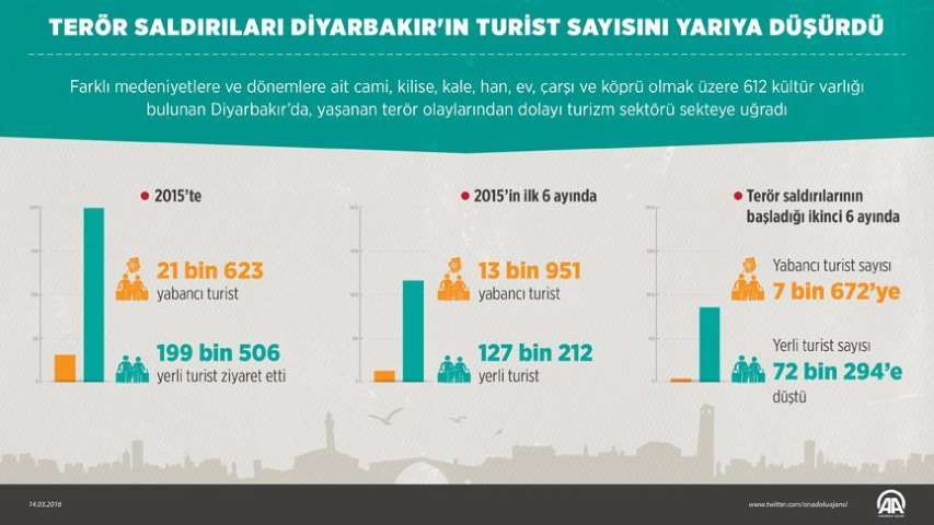 Terör Saldırıları Diyarbakır'ın Turist Sayısını Yarıya Düşürdü