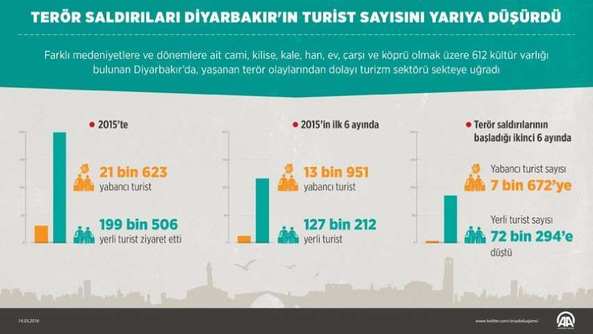 Terör Saldırıları Diyarbakır'ın Turist Sayısını Yarıya Düşürdü