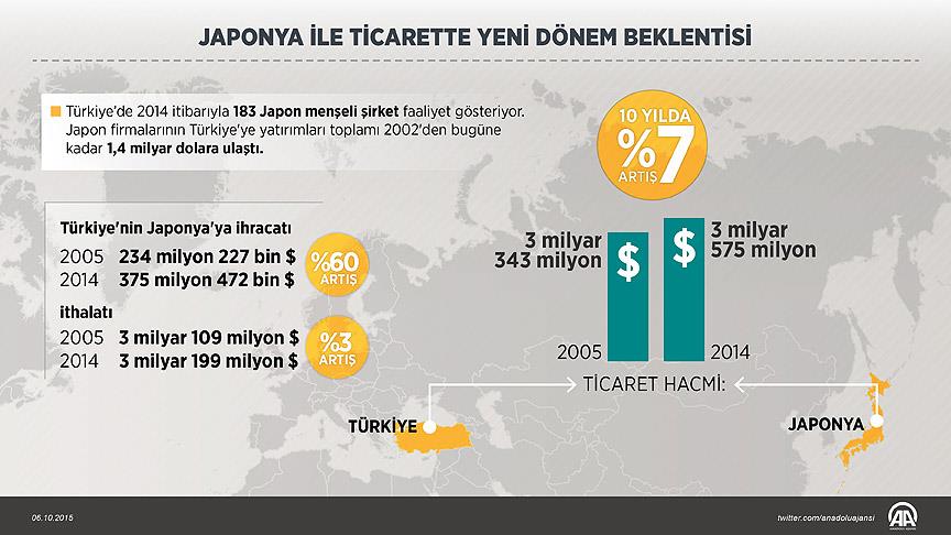 Japonya İle Ticarette Yeni Dönem Beklentisi