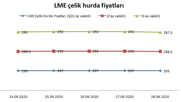 LME çelik hurda fiyatları geriledi