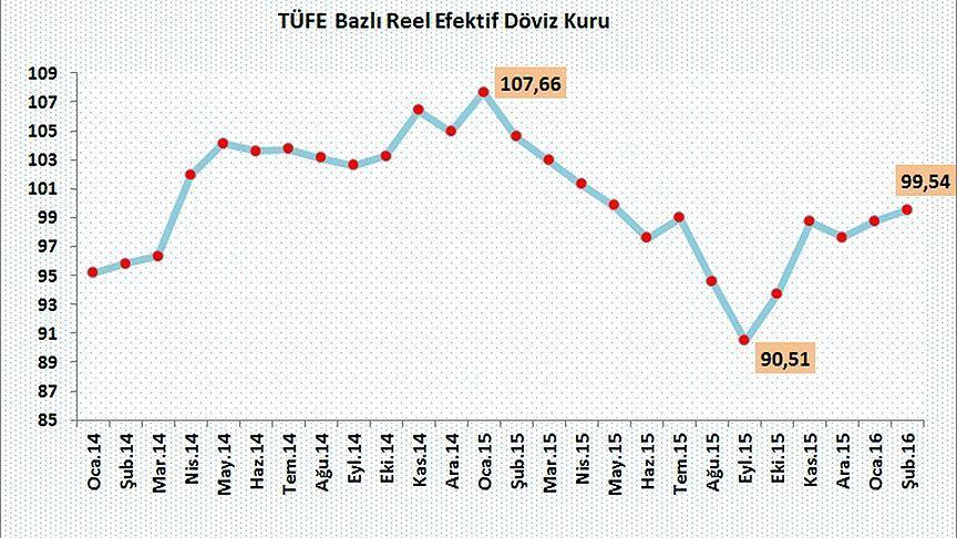 Reel Efektif Döviz Kuru 9 Ayın En Yükseğinde