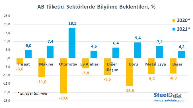 2020'de en çok daralacak otomotiv sanayi, 2021'de en büyük sıçramayı gösterecek