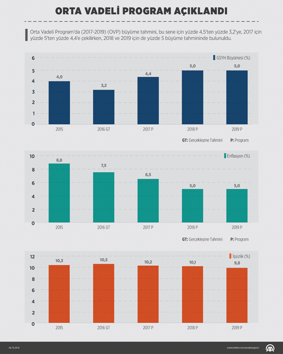 Büyüme Tahmini 3,2'ye Revize Edildi