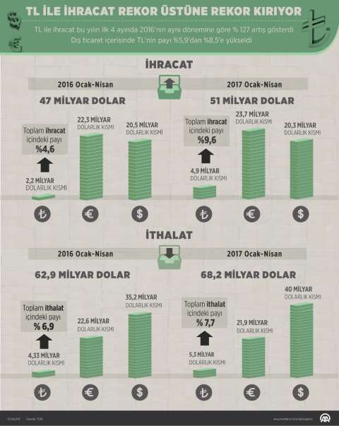 TL ile İhracat Rekor Üstüne Rekor Kırıyor