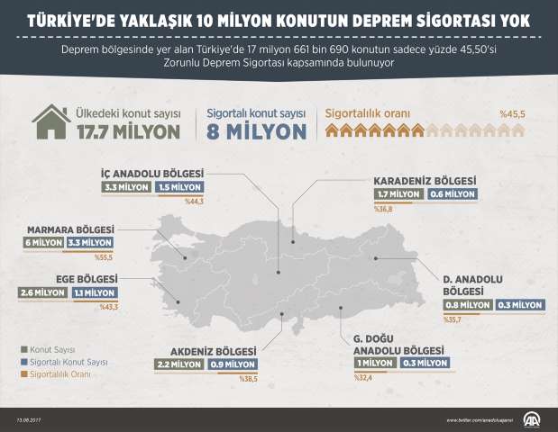 Türkiye'de Yaklaşık 10 Milyon Konutun Deprem Sigortası Yok