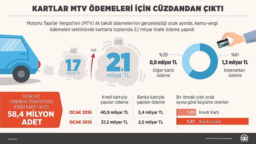 Kartlar MTV Ödemeleri İçin Cüzdandan Çıktı