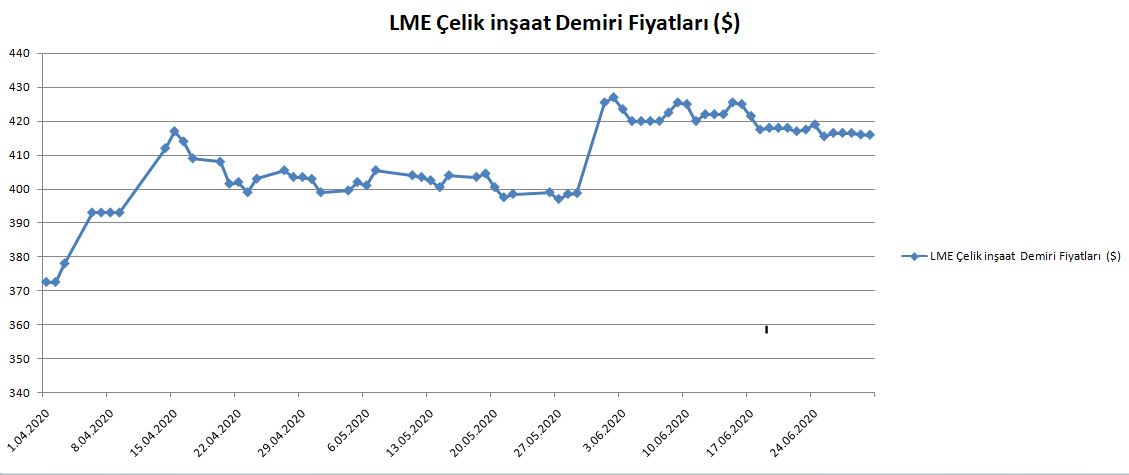 LME İnşaat Demiri Fiyatları Haziran'da Düştü