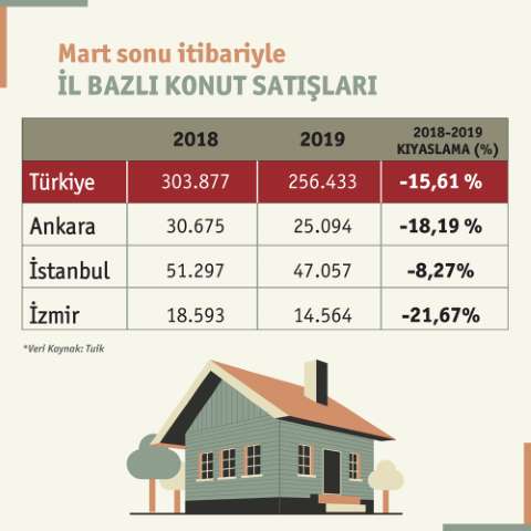 İpotekli Konut Satışları Arttı