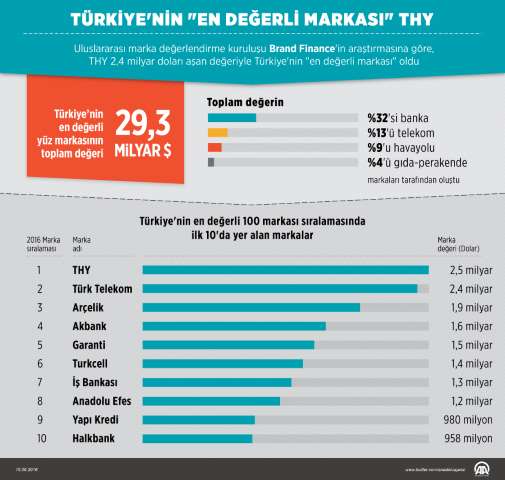 Türkiye'nin En Değerli Markası THY