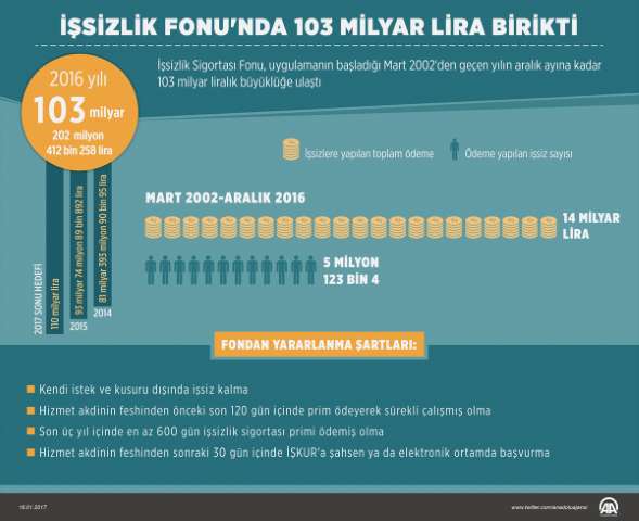 İşsizlik Fonu'nda 103 Milyar Lira Birikti