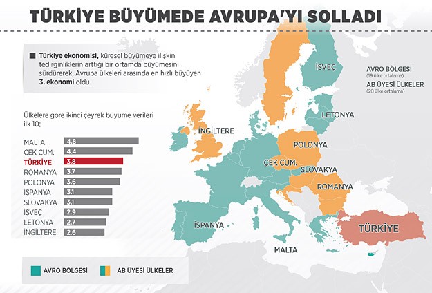 Türkiye Büyümede Avrupa'yı Solladı