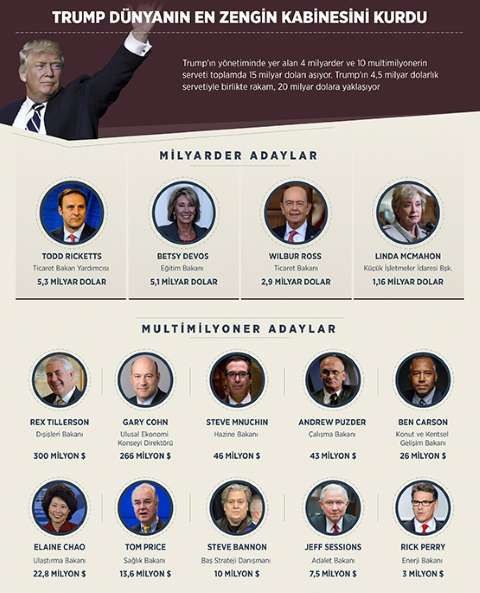 Trump Dünyanın En Zengin Kabinesini Kurdu