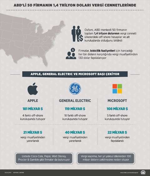 ABD'li 50 Firmanın 1,4 Trilyon Doları Vergi Cennetlerinde