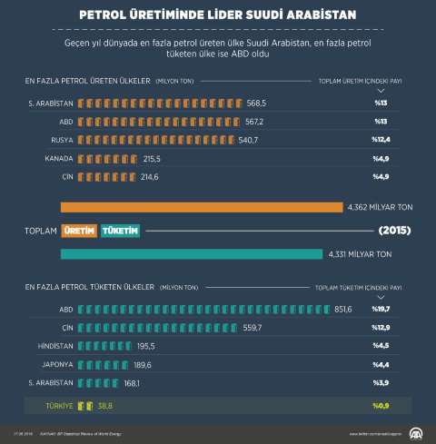 Petrol Üretiminde Lider, Suudi Arabistan