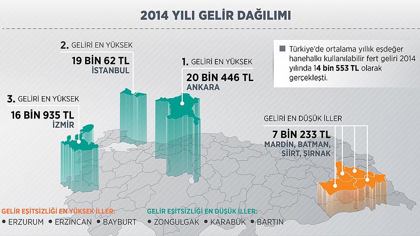 Gelir Eşitsizliği En Düşük Bölge Zonguldak, Karabük, Bartın