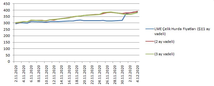 LME hurda fiyatları yükseldi