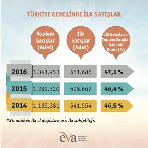 Konut Satışları Bir Önceki Yılın Aynı Dönemine Göre %4 Arttı