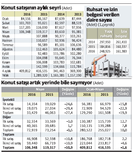 Konut Satışlarındaki Gerileme Hayra Alamet Değil