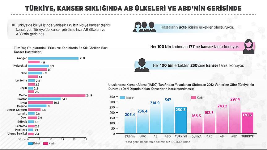 Türkiye Kanser Sıklığında AB Ülkeleri Ve ABD'nin Gerisinde