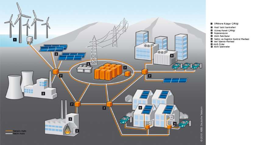 Enerji Devleri Akıllı Şebekeler İçin Bir Araya Geliyor
