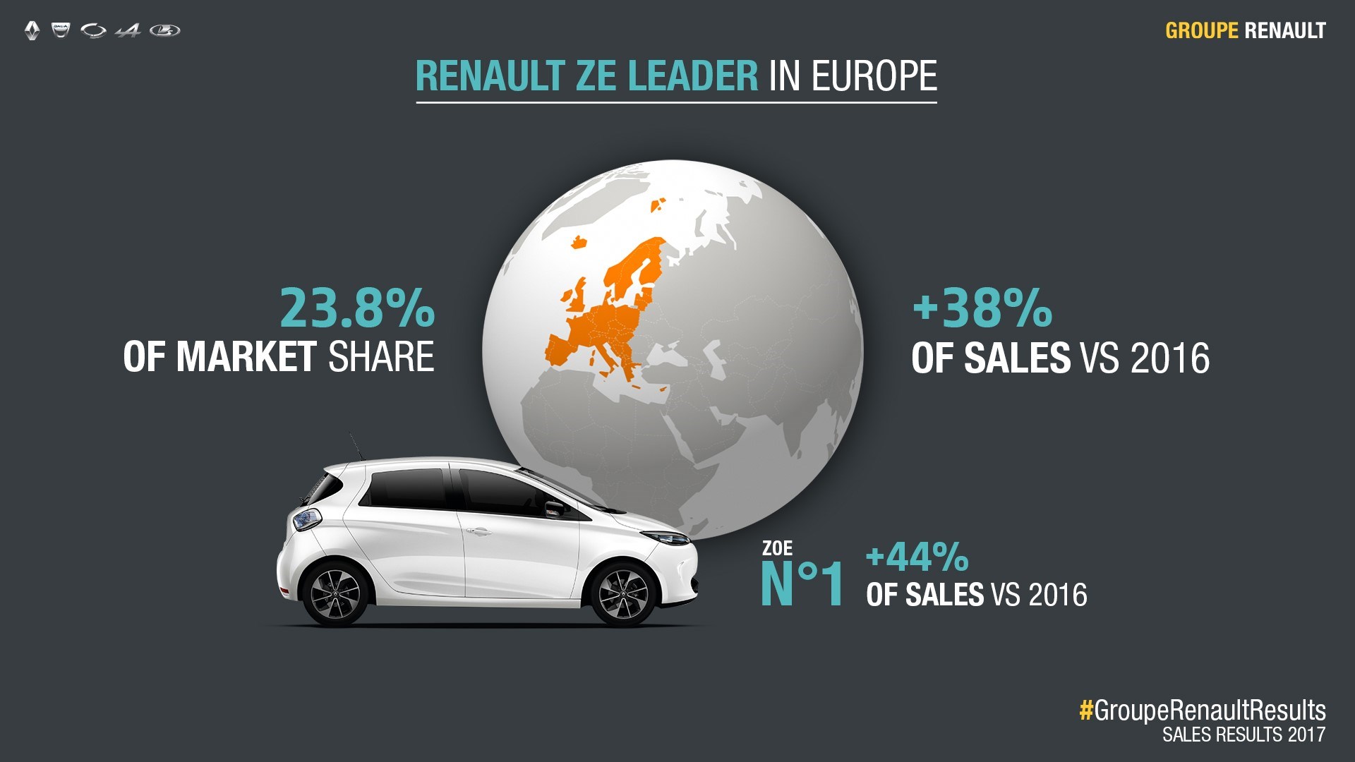 Renault Grubu Dünya Satış Rakamında Rekora İmza Attı 
