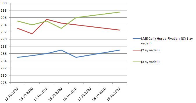 LME çelik hurda fiyatları arttı