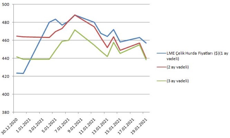 LME hurda fiyatları geriledi