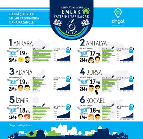 İstanbul’a Alternatif Şehirler Belli Oldu