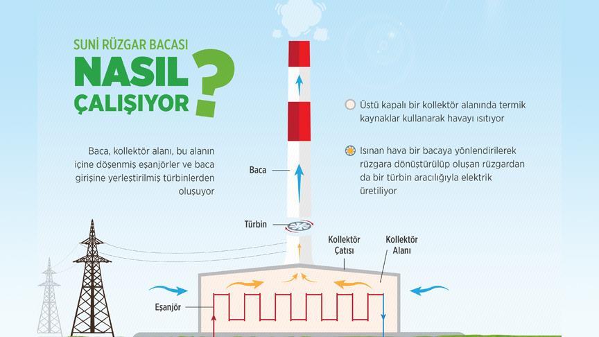 Suni Rüzgarda 13,6 Milyar Liralık Enerji Potansiyeli