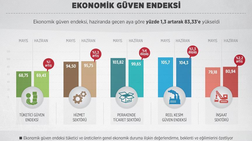 Ekonomik Güven Endeksi Arttı