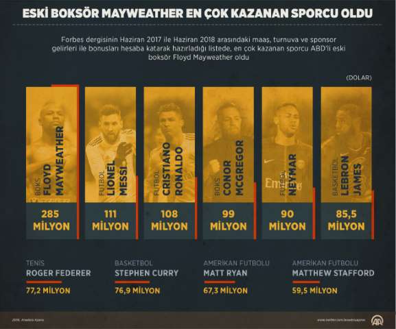 Dünyanın En Çok Kazanan Sporcusu Belli Oldu