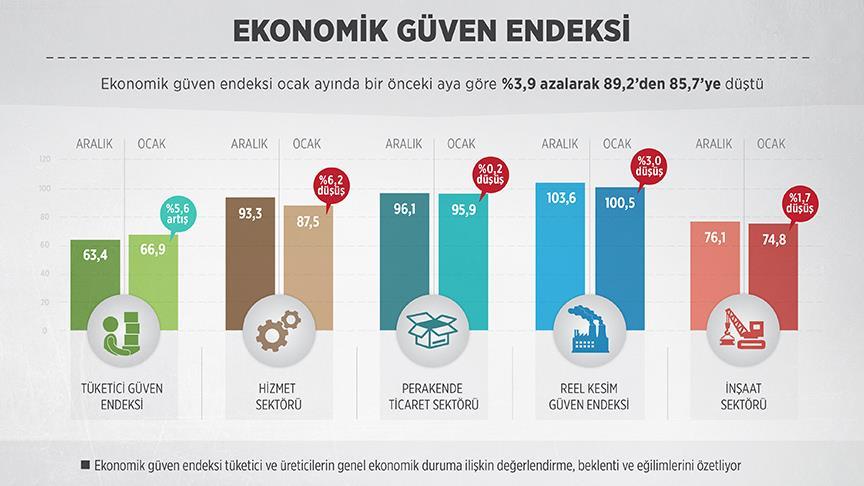 Ekonomik Güven Endeksi Ocakta Düştü