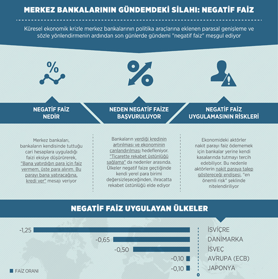 Merkez Bankalarının Gündemdeki Silahı: Negatif Faiz