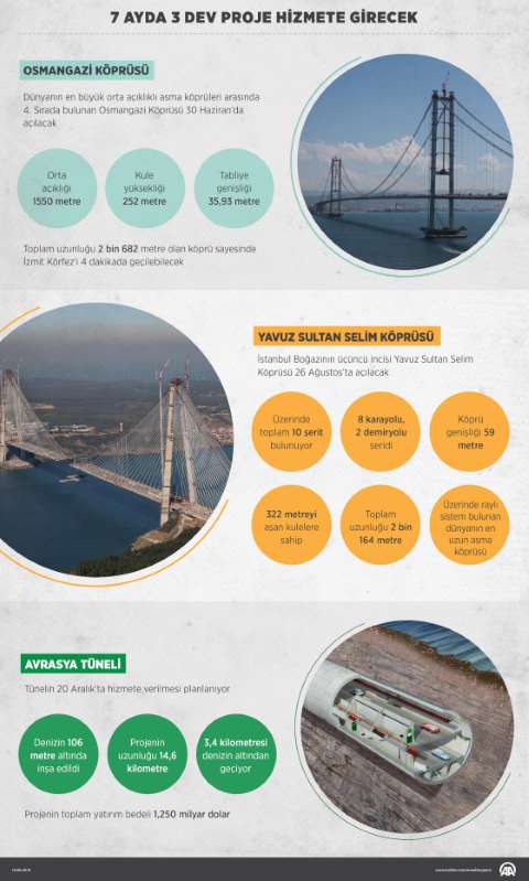 7 Ayda 3 Dev Proje Hizmete Girecek