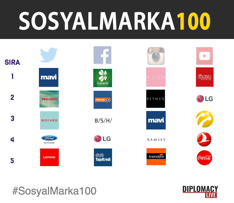 SosyalMarka100 Dijital Varlık Reytingi Açıklandı