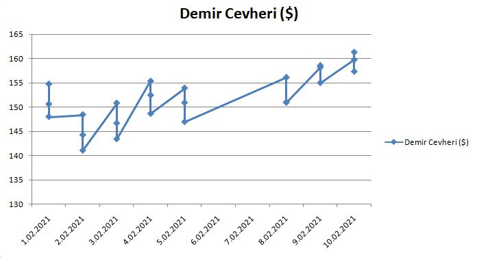 Demir cevheri fiyatlarında artış devam ediyor