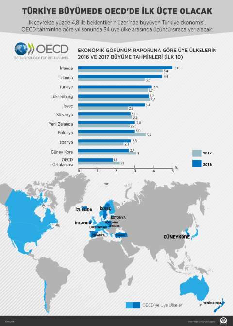 Türkiye Büyümede OECD'de İlk Üçte Olacak