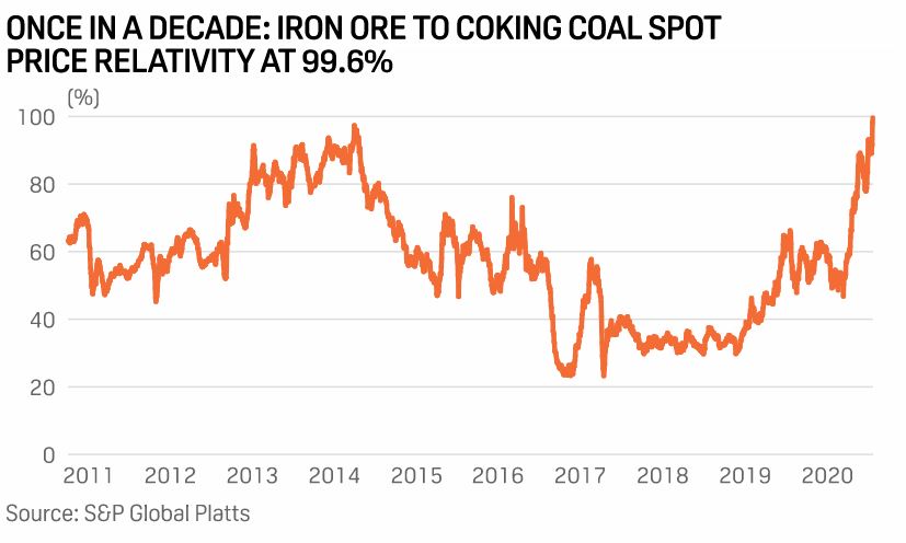 Demir cevheri / koklaşabilir taş kömürü CFR Çin spot fiyatı % 99,6 ile 10 yılın en yüksek seviyesine ulaştı