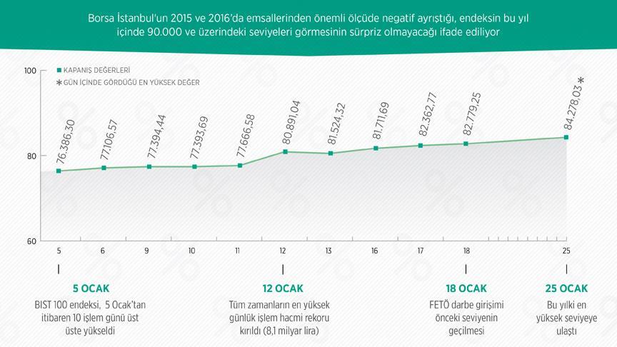 'Borsada Bu Yıl 90.000 ve Üzeri Sürpriz Olmaz'